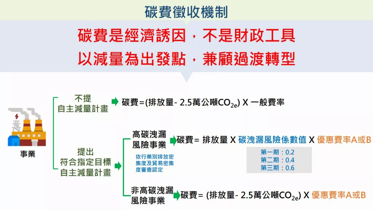 碳費3種收費公式出爐  高碳洩漏事業提自主減量享優惠